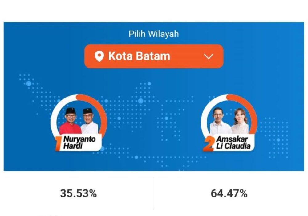 Quick Count Indikator dan Poltracking, Amsakar Achmad-Li Claudia Chandra Unggul Telak